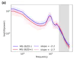 The spectral slope as a marker of excitation/inhibition ratio and cognitive functioning in multiple sclerosis.